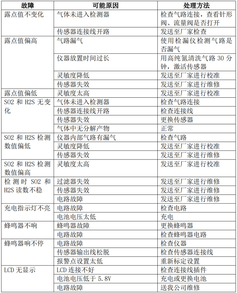 氣體成分分析儀常見故障及排除方法.jpg